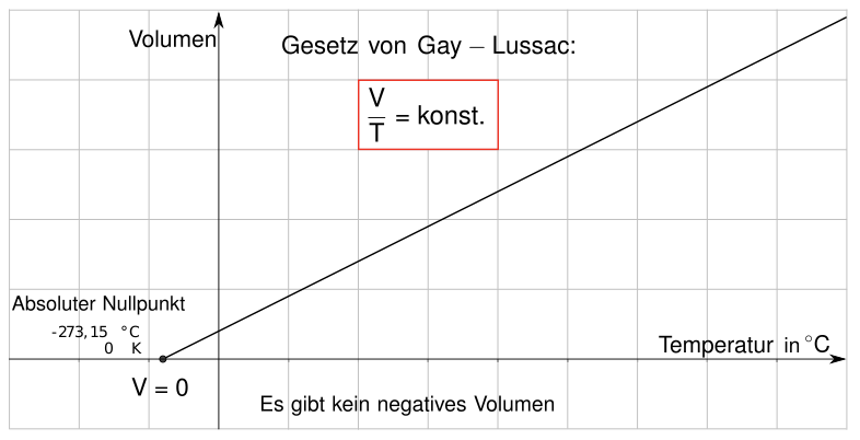 Gesetz von Charles